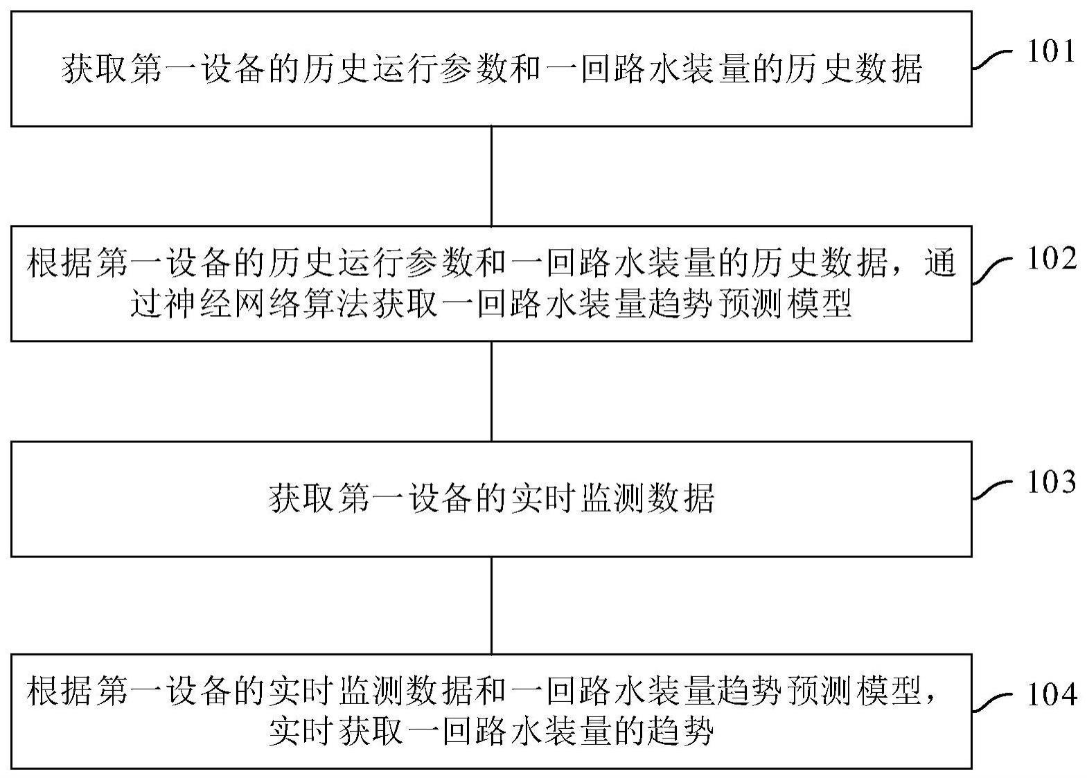 一回路水装量趋势预测方法、系统、计算机设备与存储介质与流程