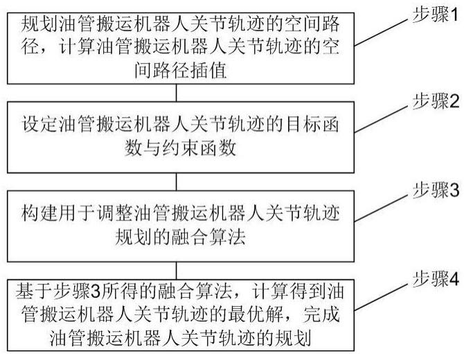 一种油管搬运机器人关节轨迹规划方法与流程