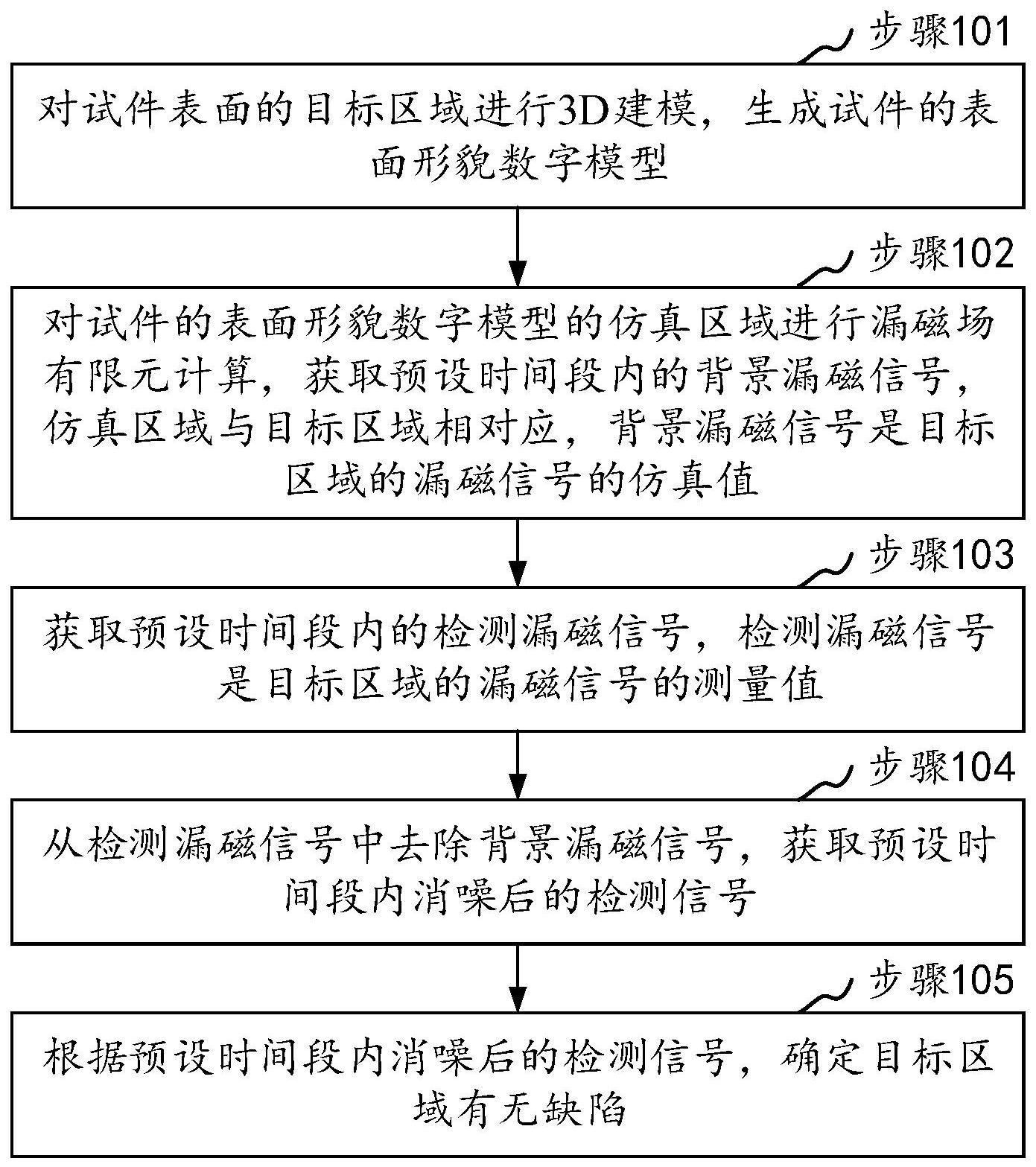 试件表面缺陷的磁光联合检测方法、系统和装置与流程