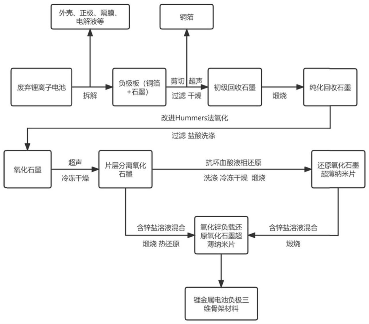 一种废旧锂电池负极回收再生电极材料的方法