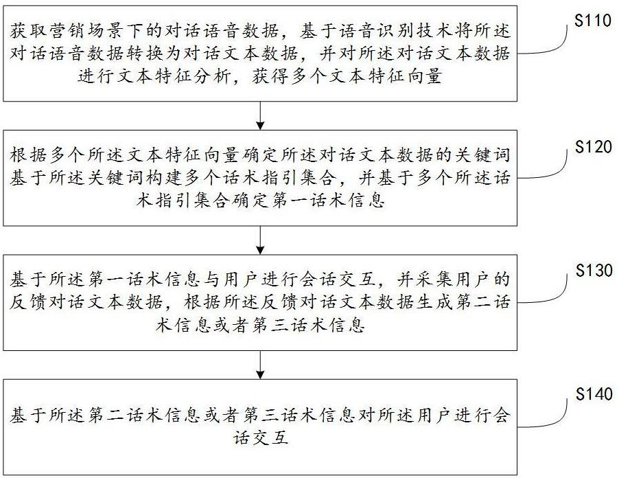 一种数字人营销话术的自动挖掘方法及系统