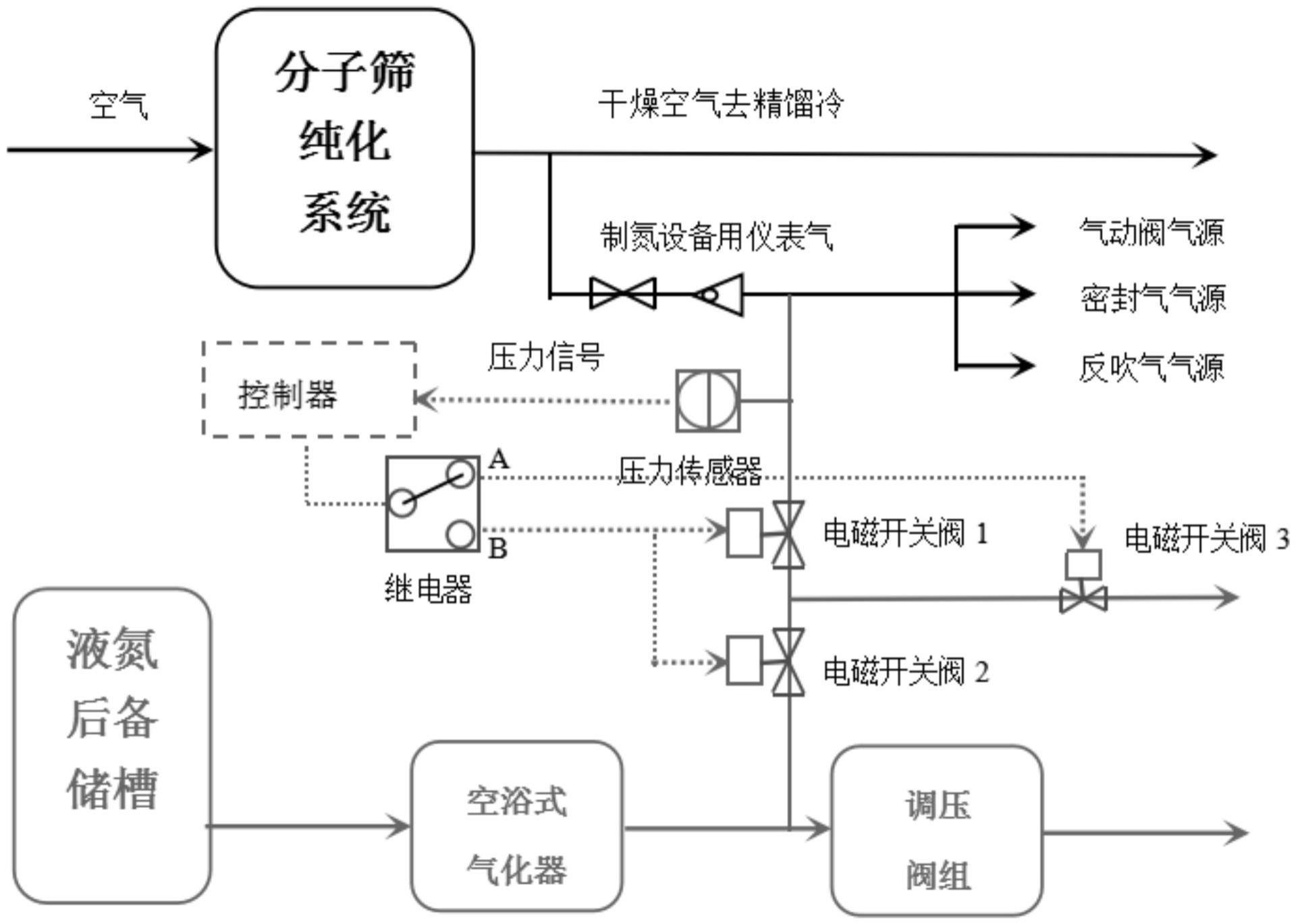 一种深冷制氮设备用仪表气系统的制作方法