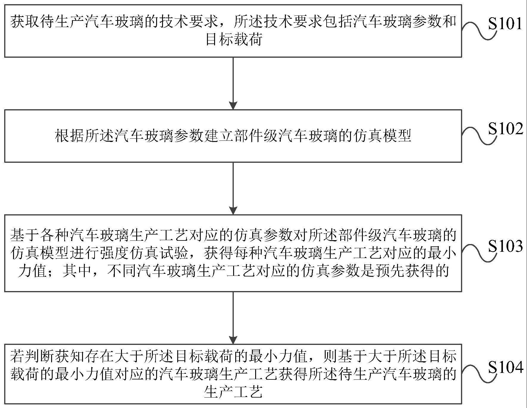 一种汽车玻璃生产工艺的确定方法及装置与流程