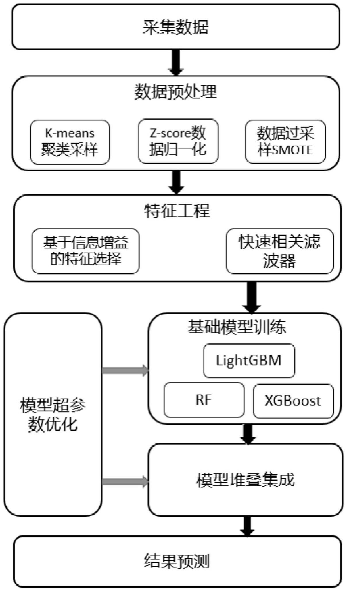 一种基于堆叠集成算法的车载网络入侵检测方法