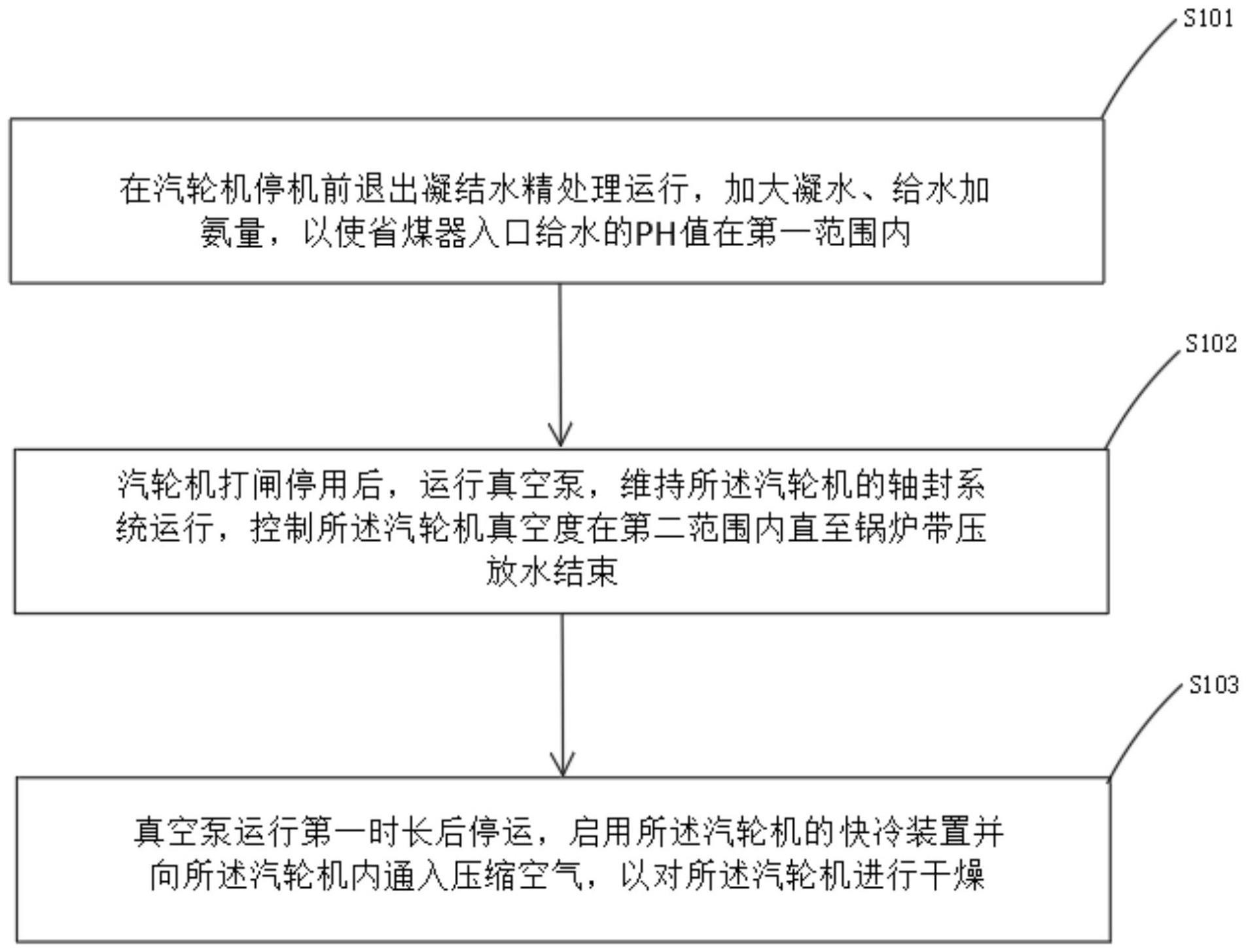 汽轮机停运保养方法与流程