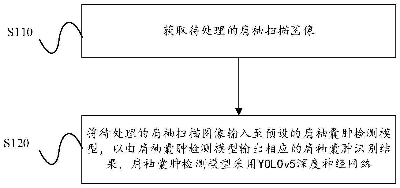 肩袖扫描图像的处理方法、电子设备及存储介质