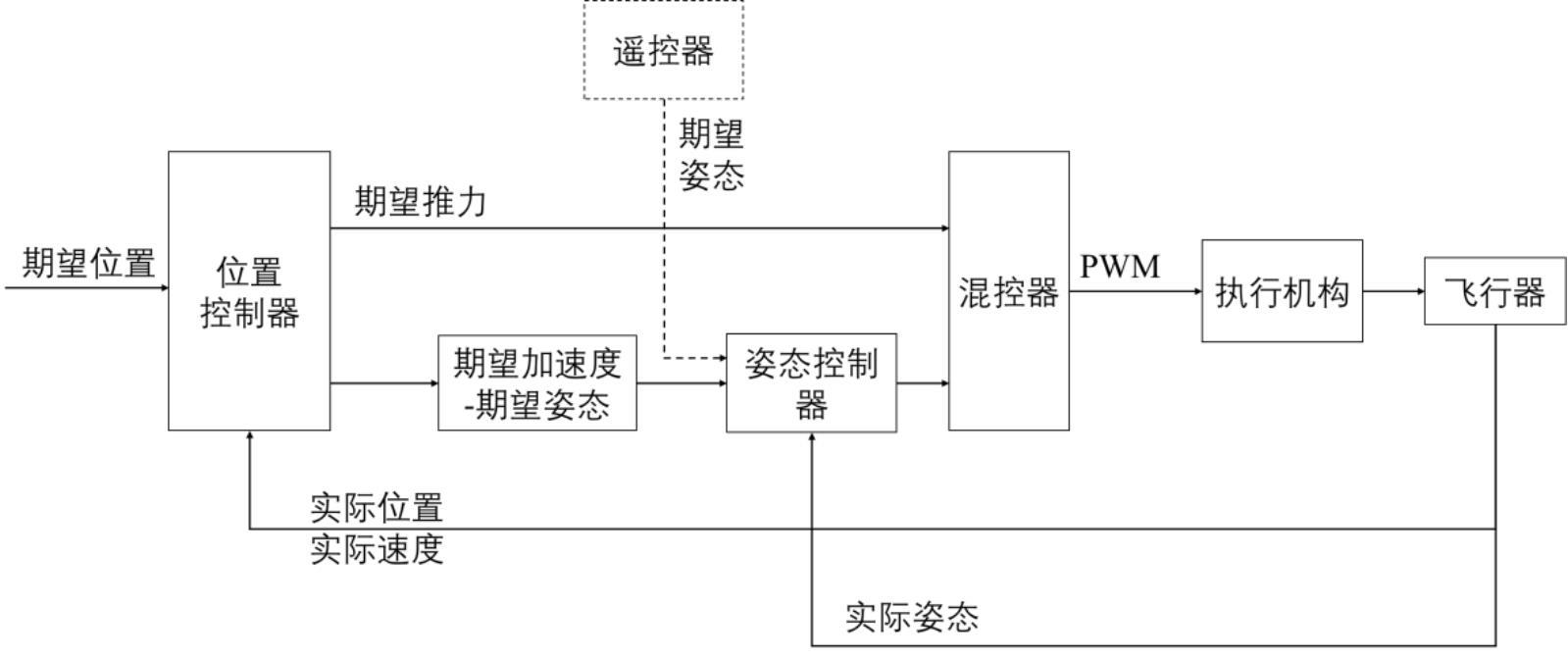 一种微小型尾座式无人机多模态统一控制方法