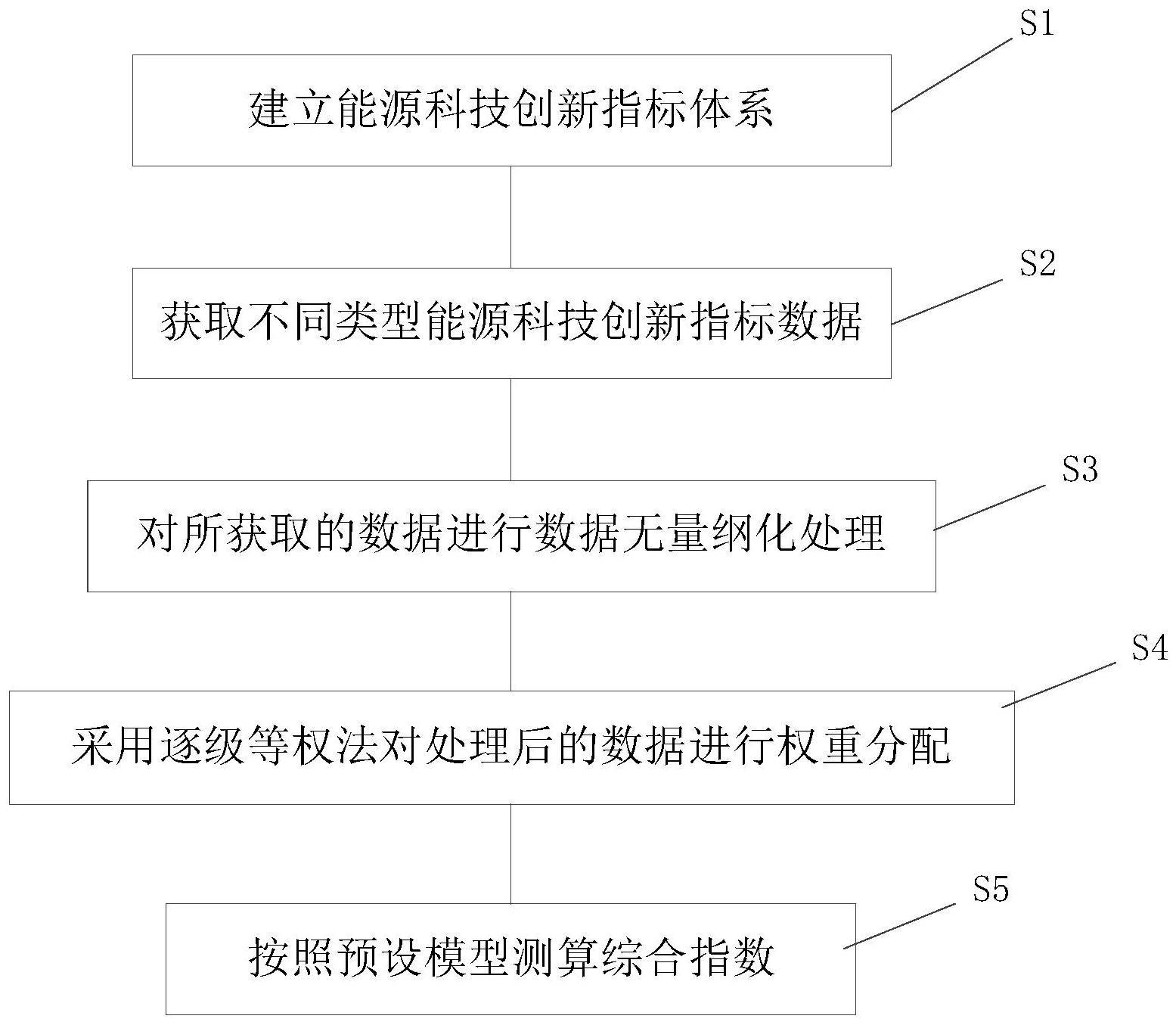 一种能源科技创新评价模型构建方法和系统