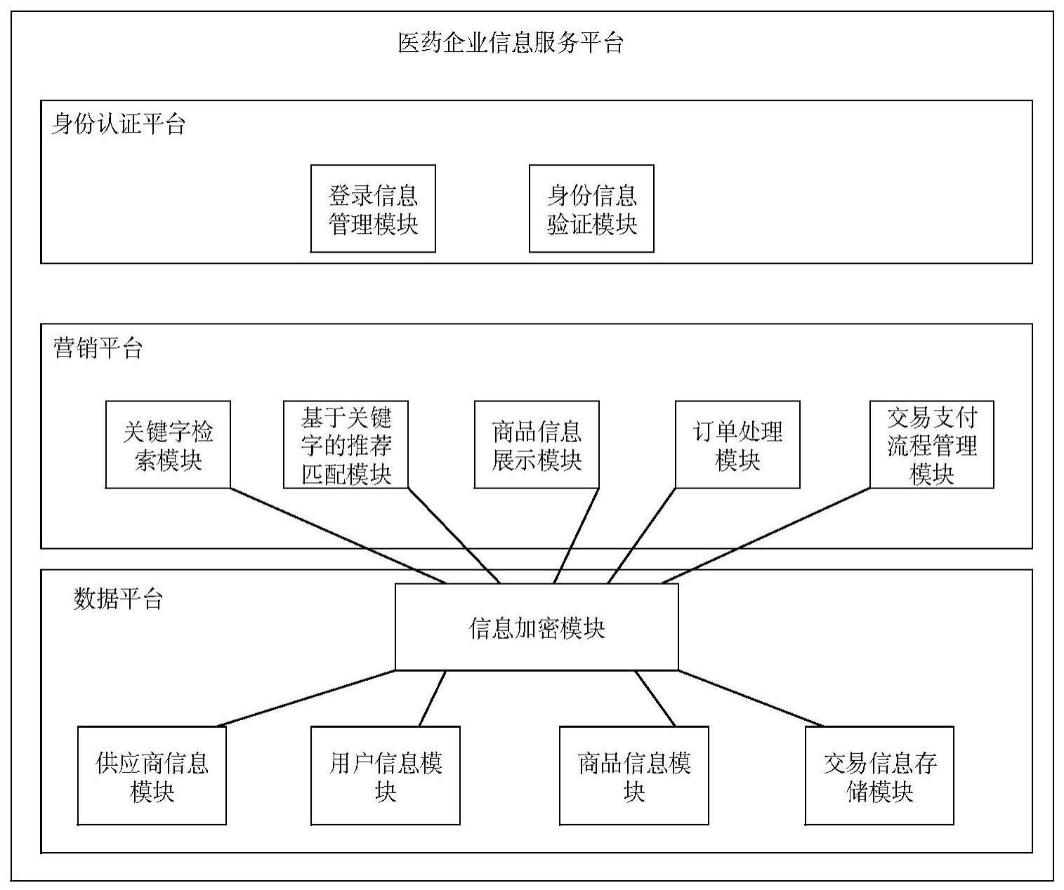 一种一站式医药企业信息服务平台的制作方法