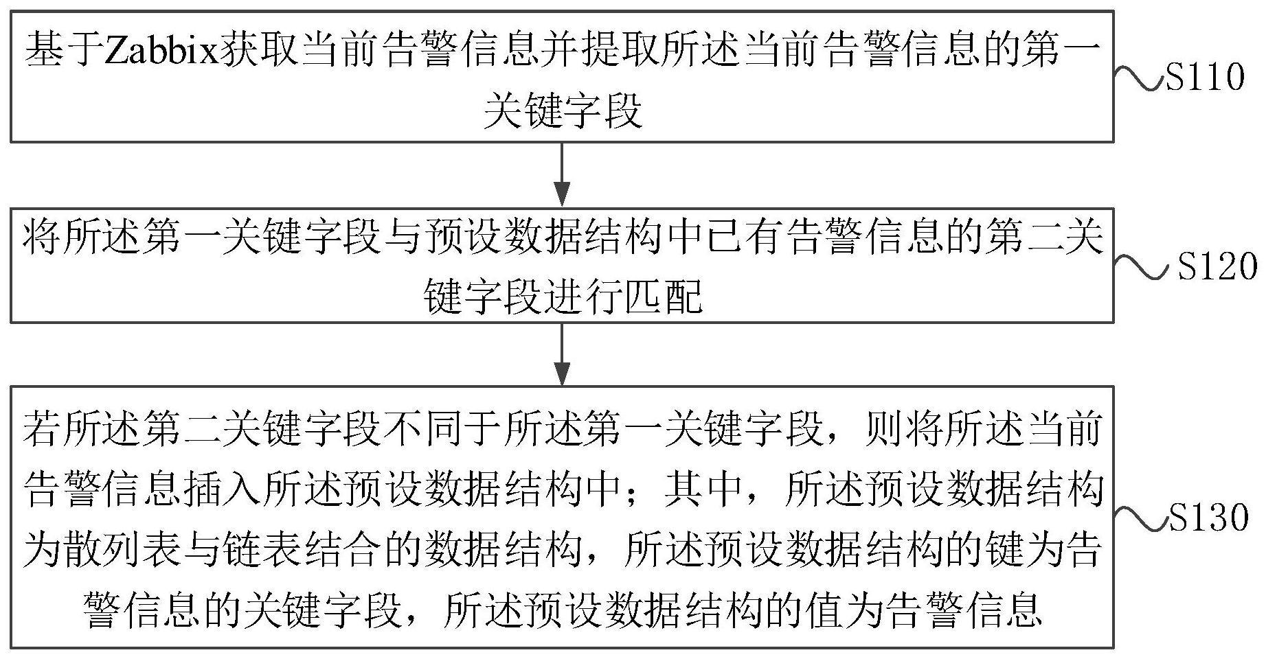 告警信息处理方法、装置、电子设备及存储介质与流程