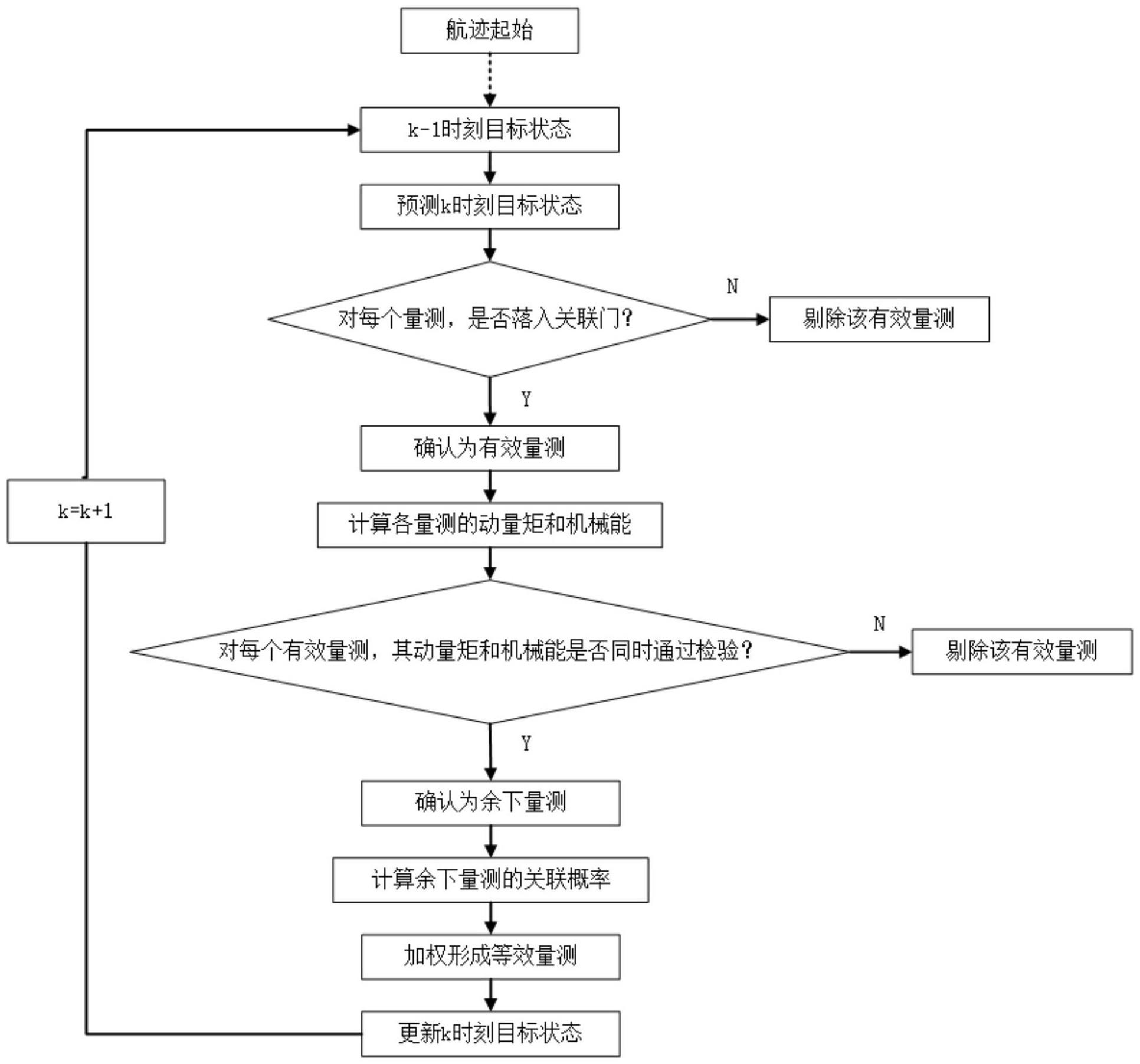 一种基于动力学守恒定律的弹道目标关联方法