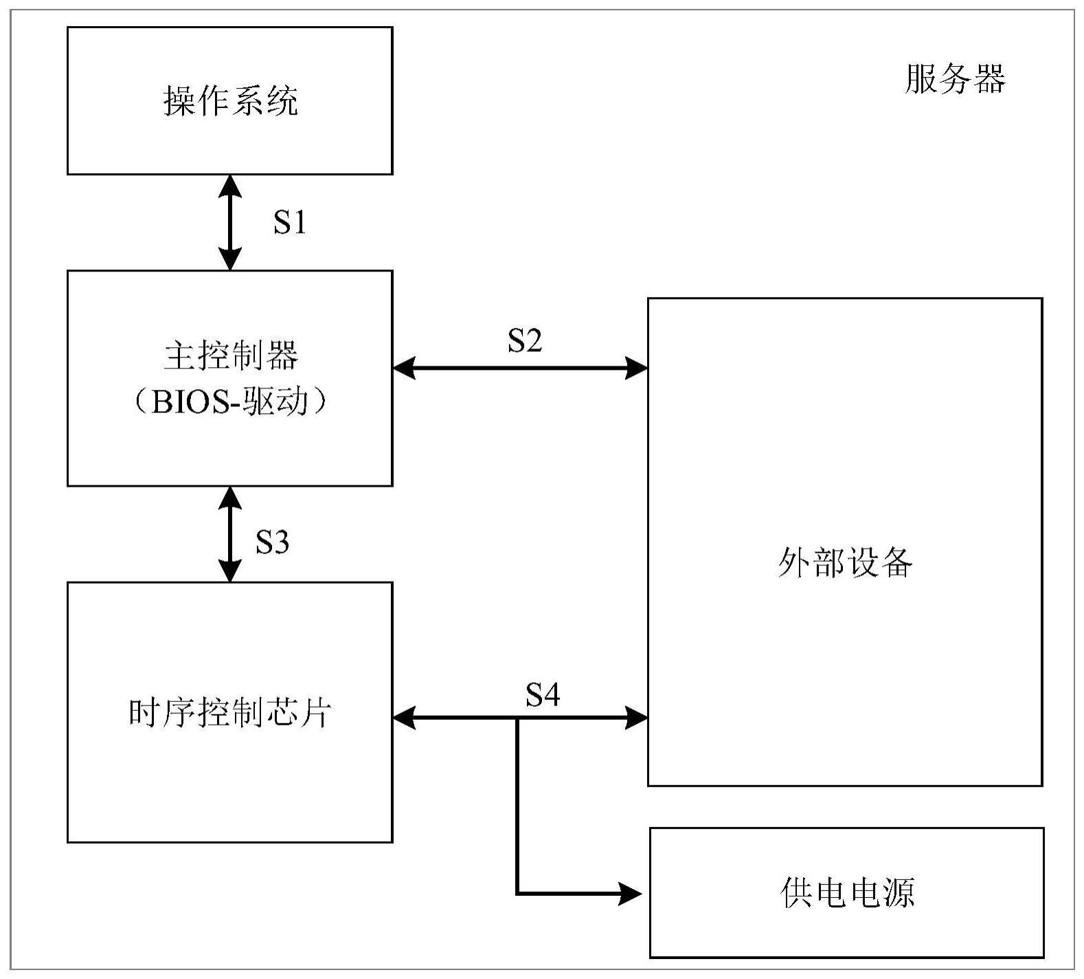 外部设备的启停控制方法、装置、服务器及存储介质与流程