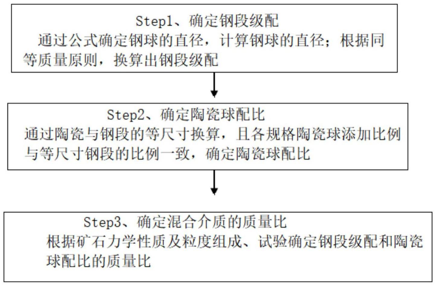 一种易过磨矿物卧式球磨机中钢段与陶瓷球混合磨矿的方法与流程