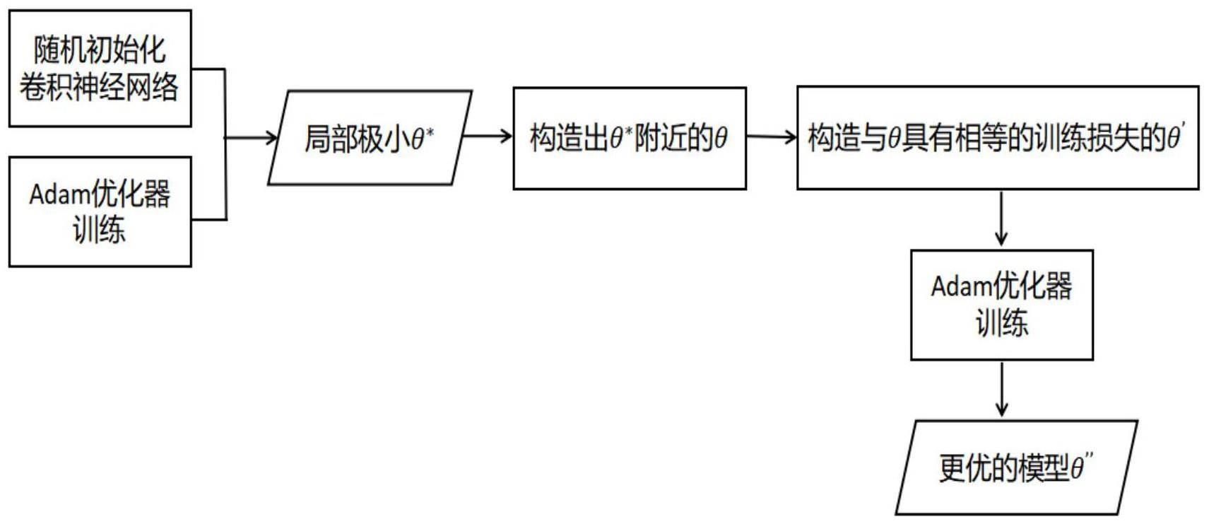 基于跳出局部极小的改进卷积神经网络训练的方法