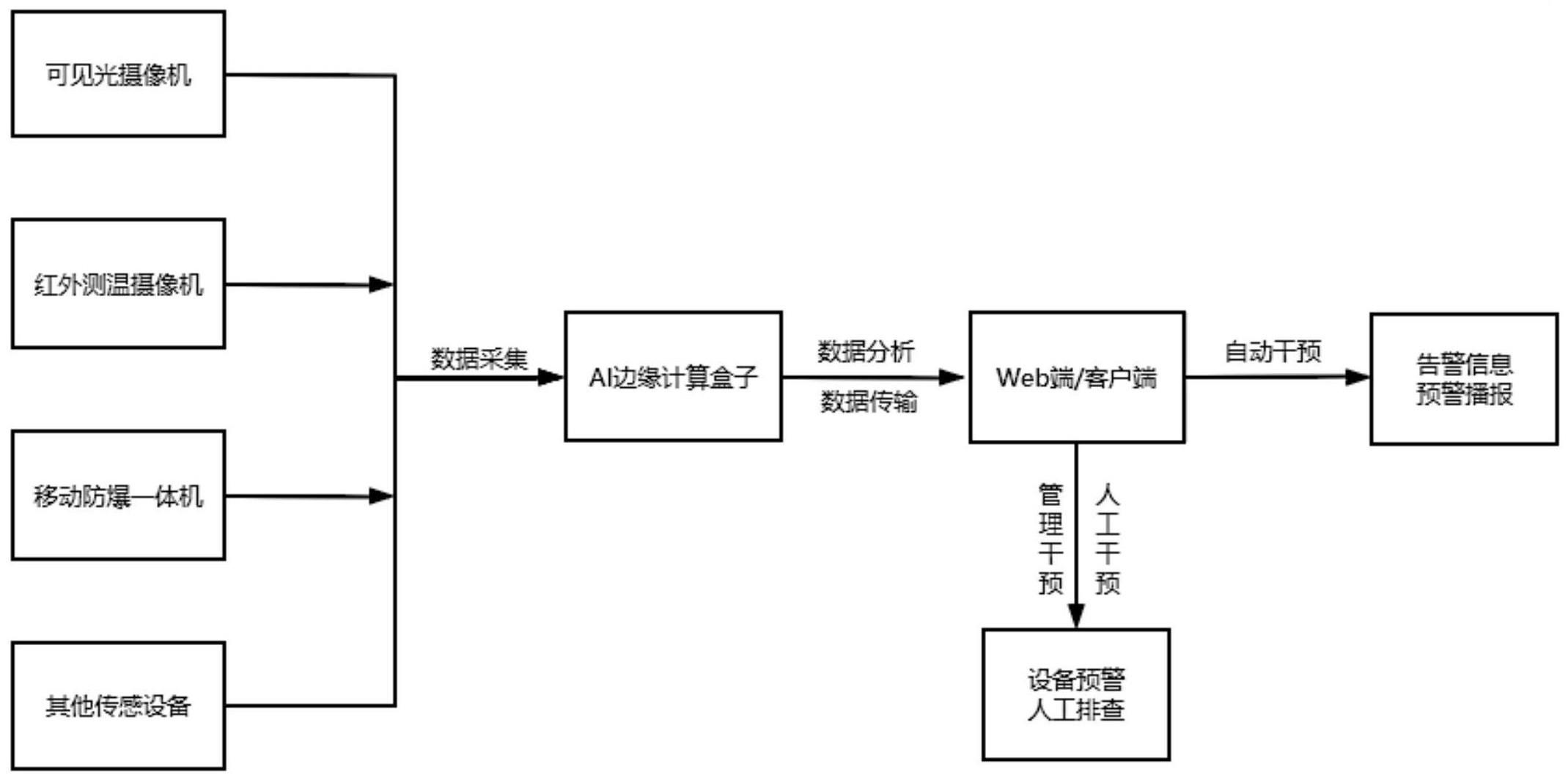 基于深度学习视觉算法的智慧加油站安全监管方法