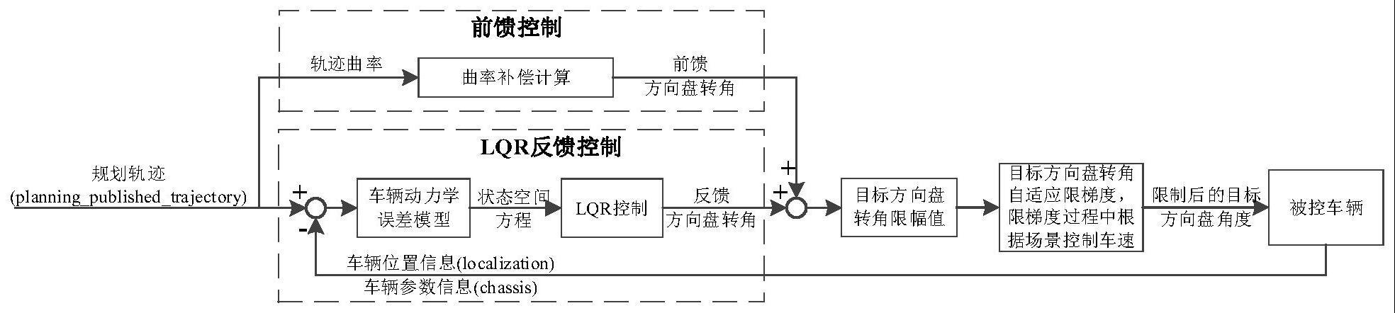 一种基于LQR控制的自动驾驶车辆控制方法和装置与流程