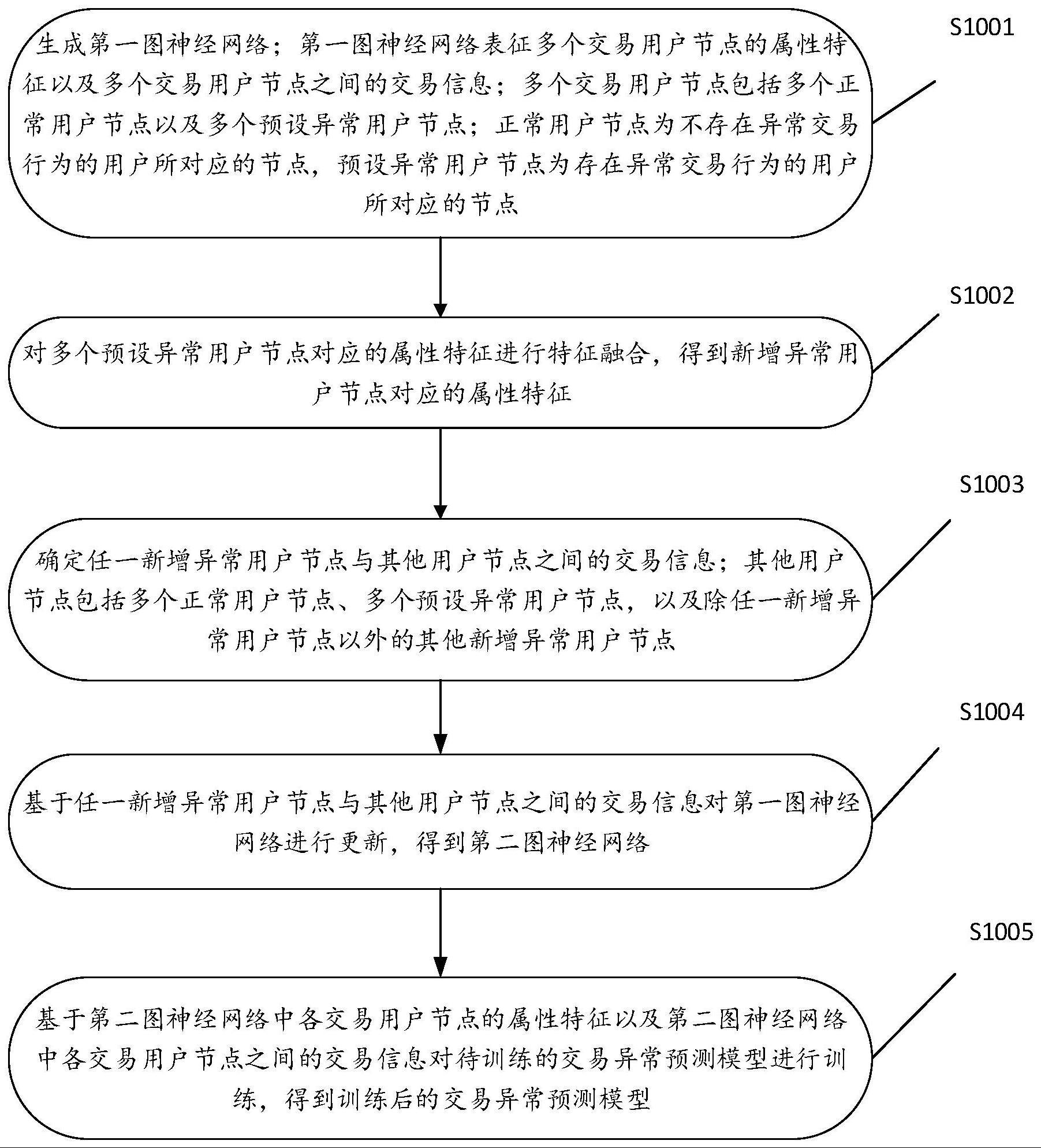 一种交易异常预测模型的训练方法和交易异常预测方法与流程