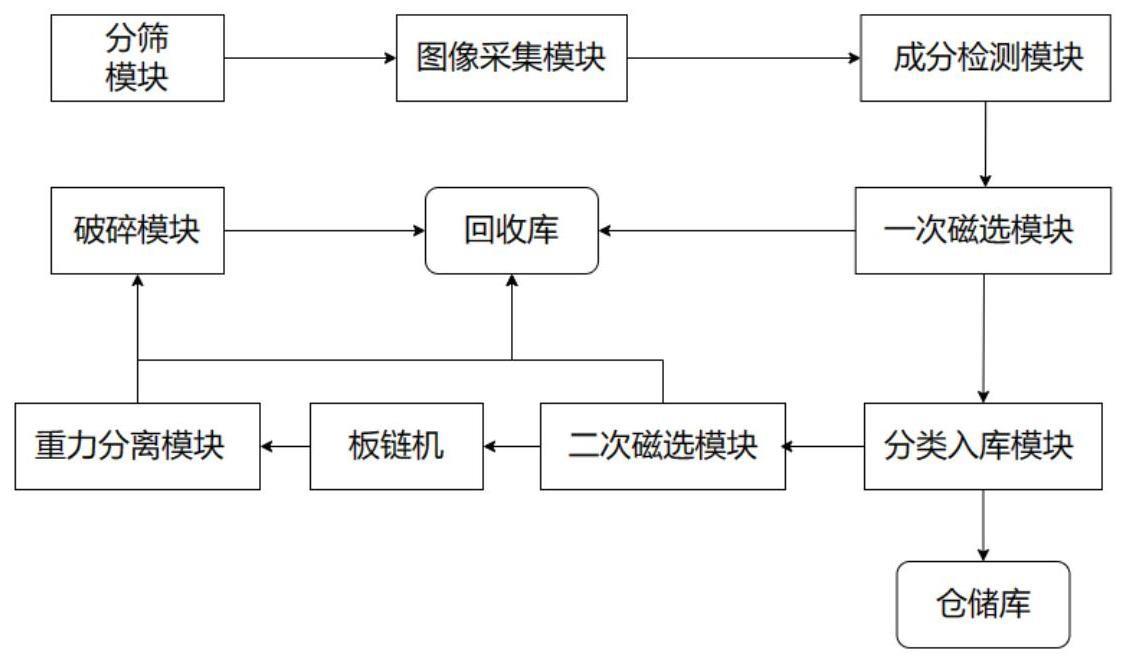 一种社会废钢智能分选系统的制作方法