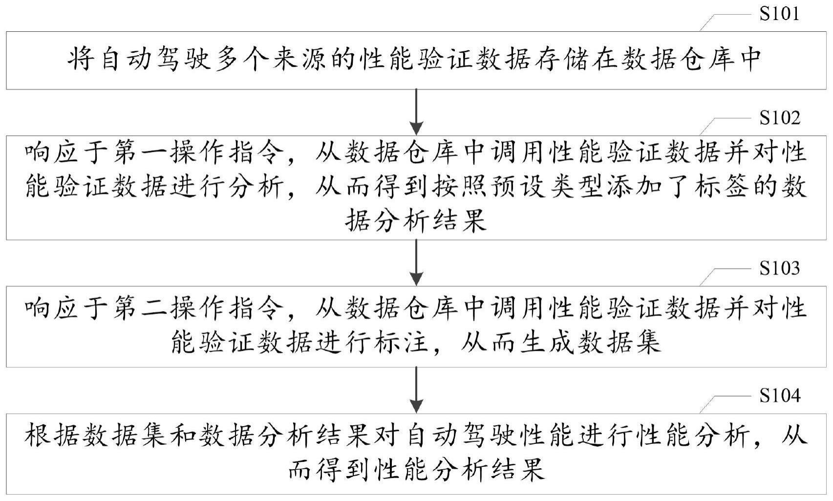 自动驾驶性能验证的方法、系统、装置及存储介质与流程