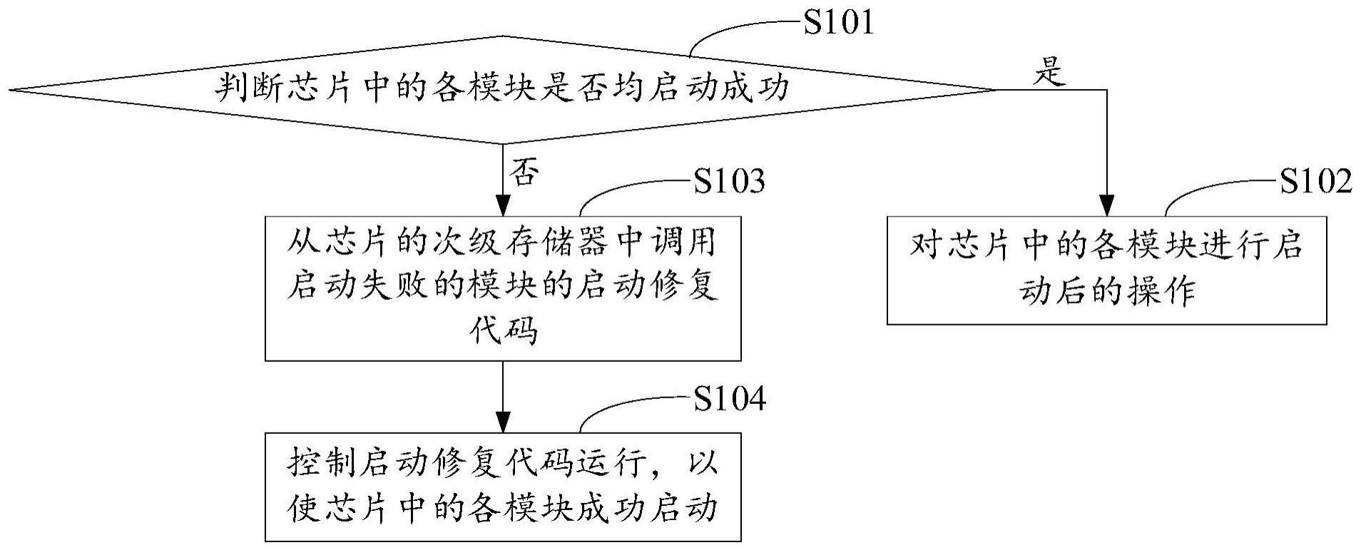 芯片中模块的启动方法、装置、芯片及存储介质与流程