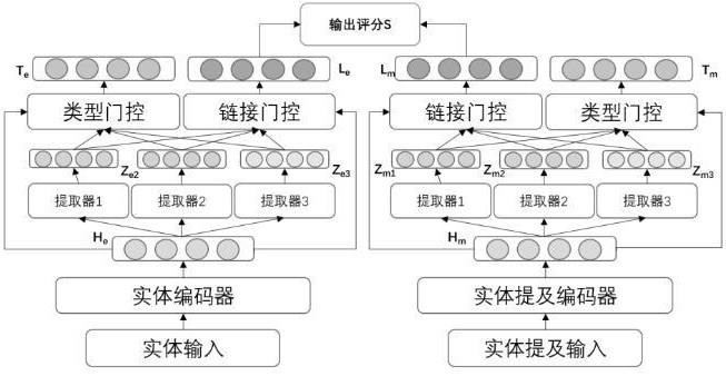 基于多任务负采样的跨领域实体链接方法、装置及介质