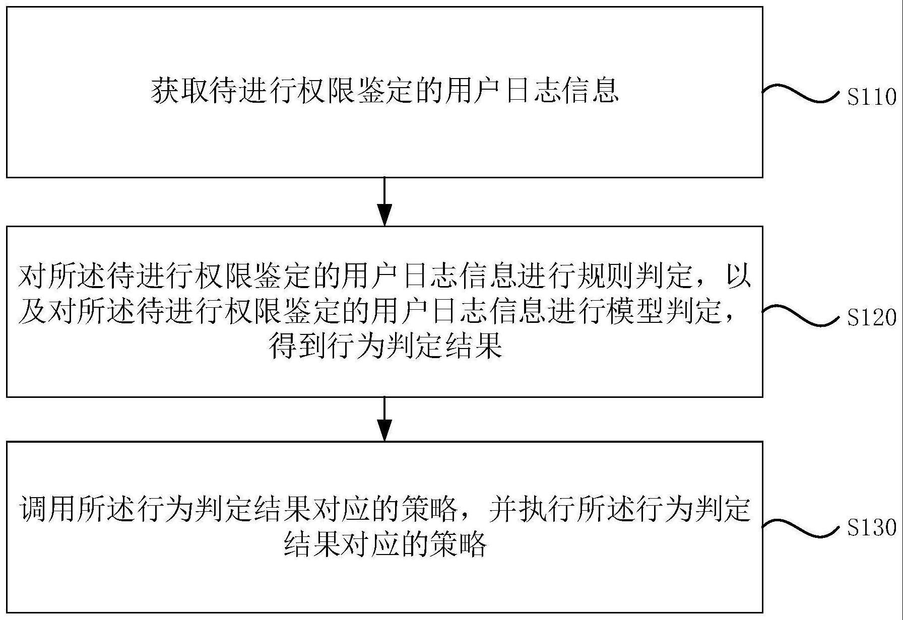 权限鉴别方法、装置、电子设备及存储介质与流程