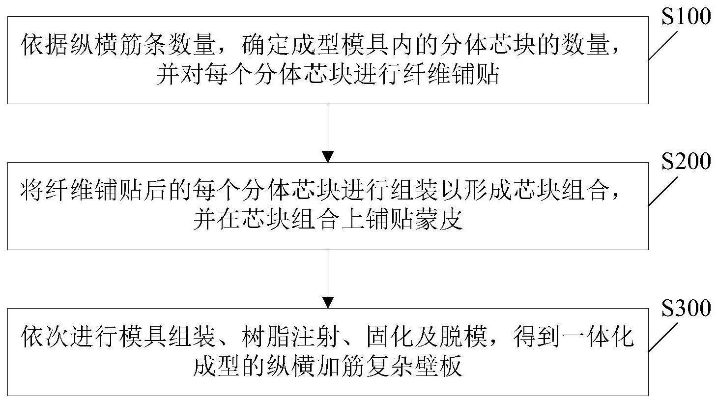 一种纵横加筋复杂壁板的一体化成型模具及方法与流程