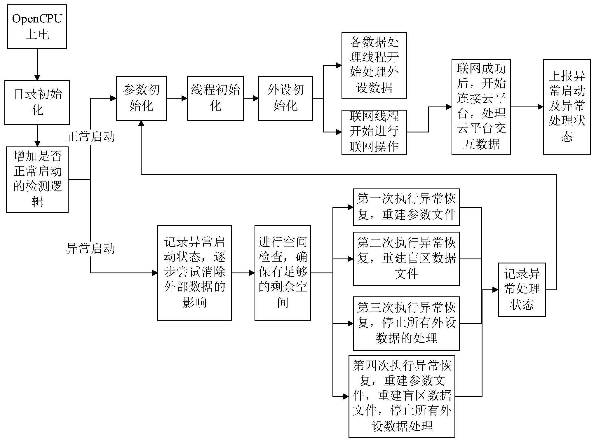 一种T-BOX异常恢复方法与系统与流程