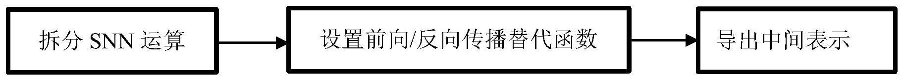 深度学习编译器脉冲神经网络算子处理方法、系统、介质