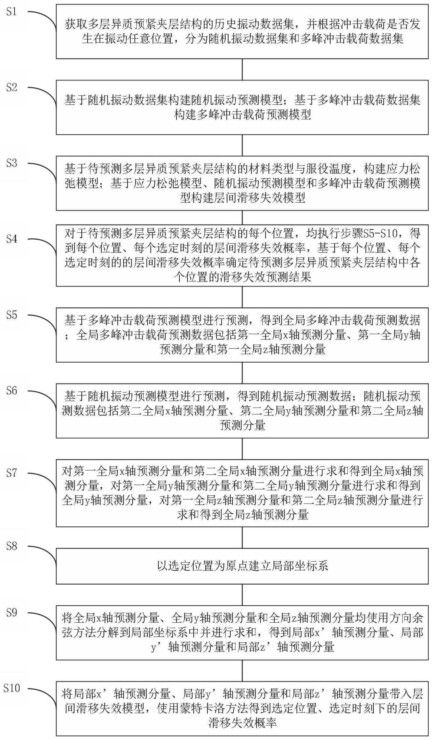 多层异质预紧夹层结构的层间滑移失效概率预测方法与流程