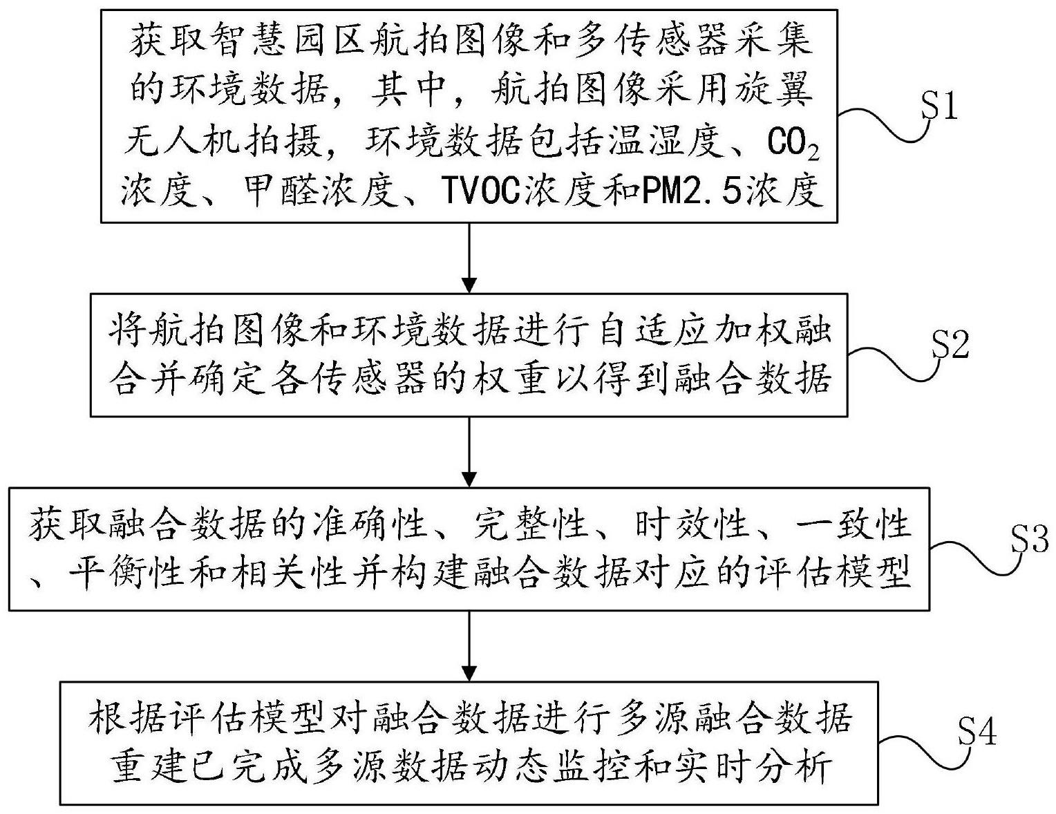 一种智慧园区多源数据动态监控和实时分析系统及方法与流程