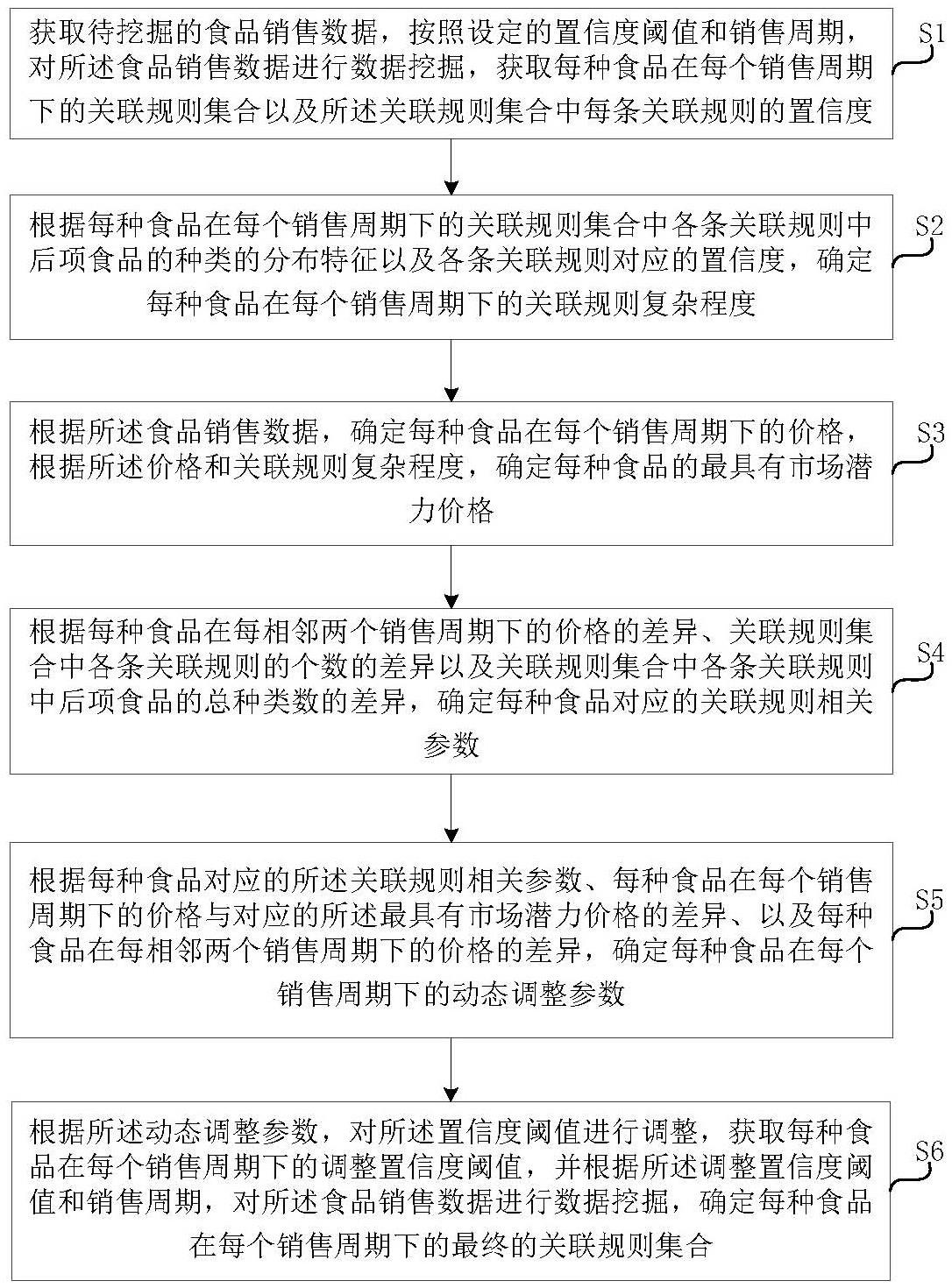 基于大数据的食品销售数据挖掘分析方法与流程