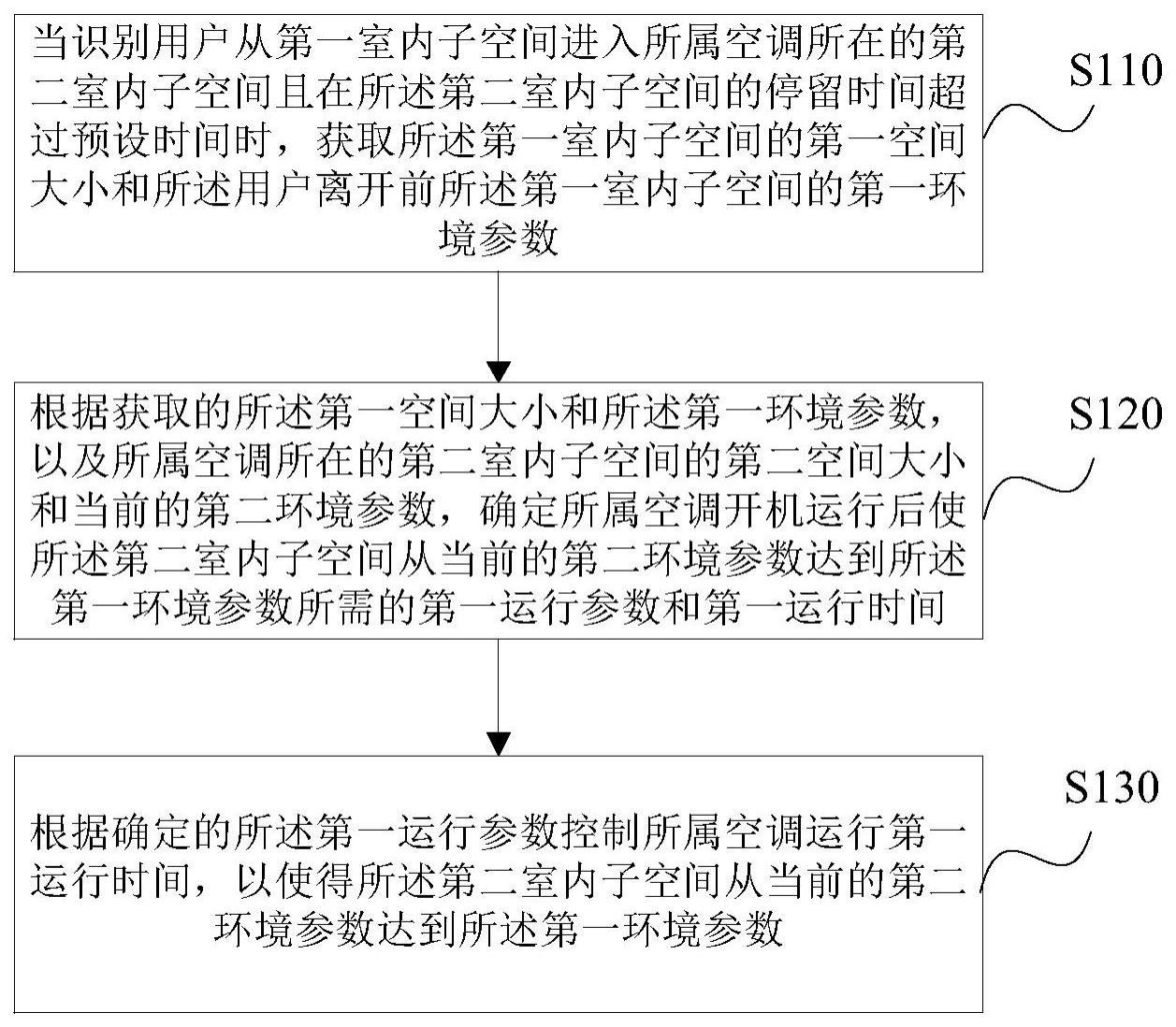 一种空调控制方法、装置、存储介质及空调与流程