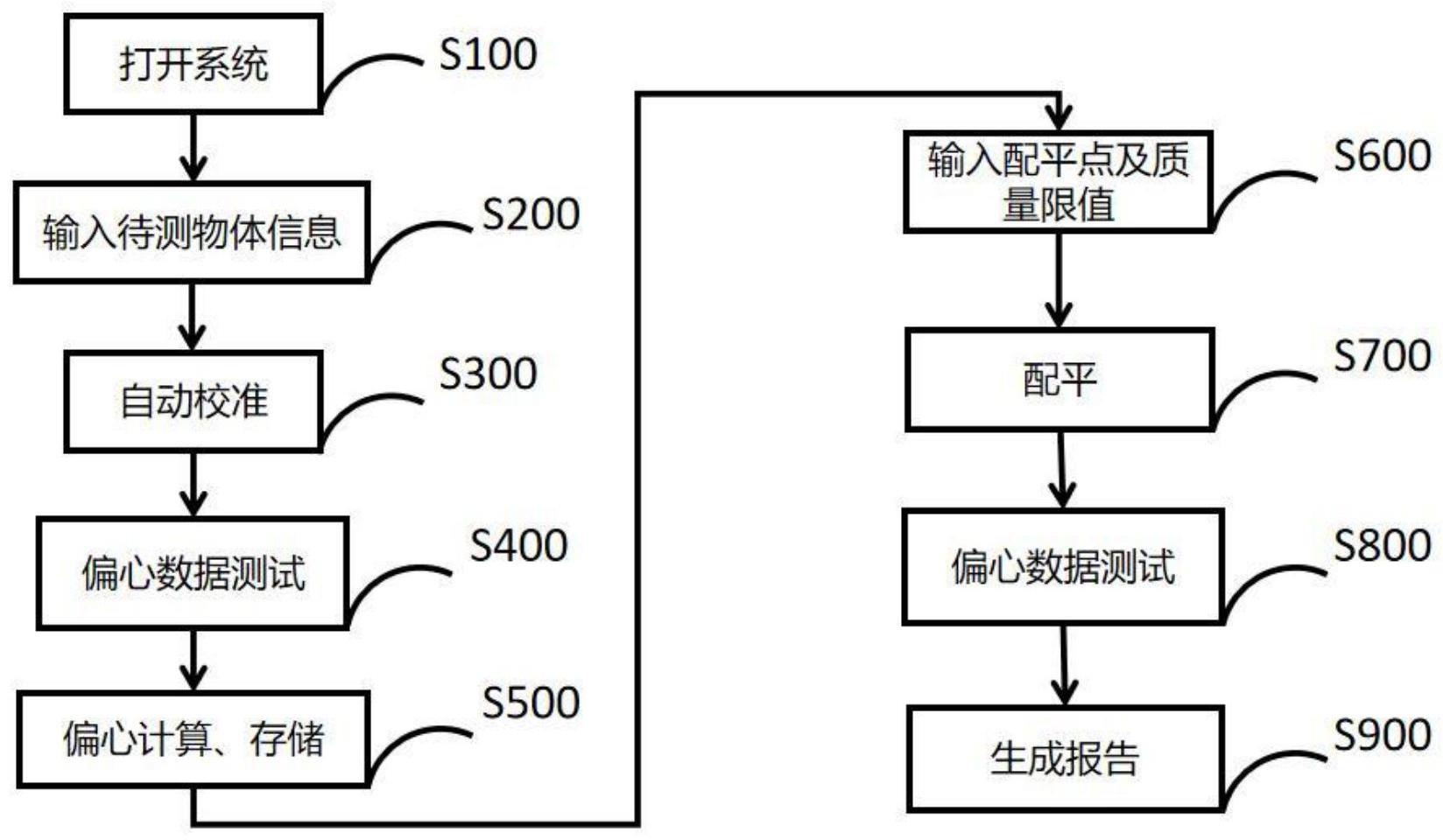 一种静平衡偏心力矩智能检测与配平优化系统的制作方法