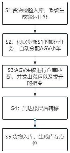 一种AGV调度控制方法与流程