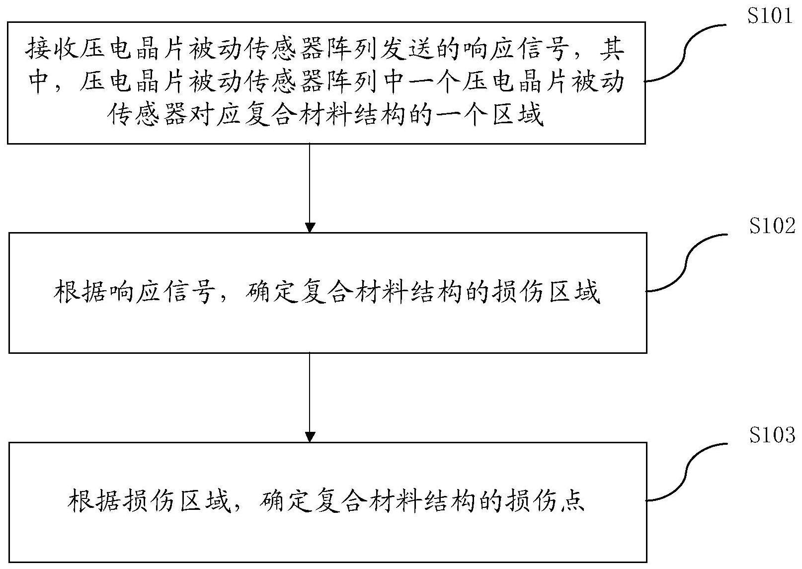 一种损伤识别方法、装置、计算机设备以及存储介质与流程