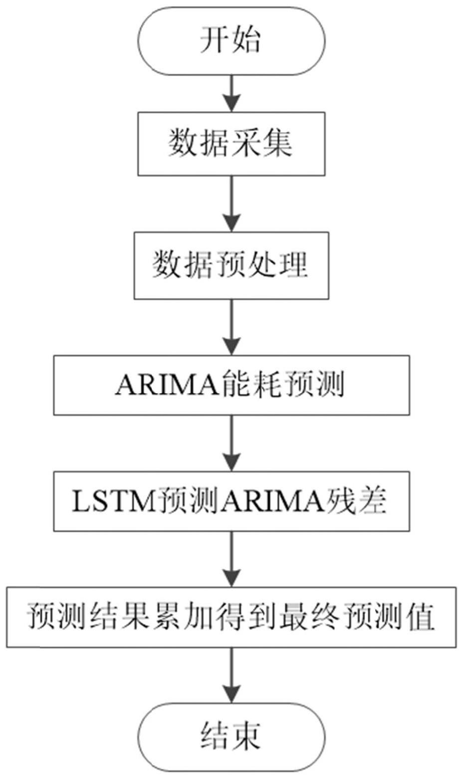 一种基于ARIMA-LSTM的混合流程生产过程能耗预测方法与流程