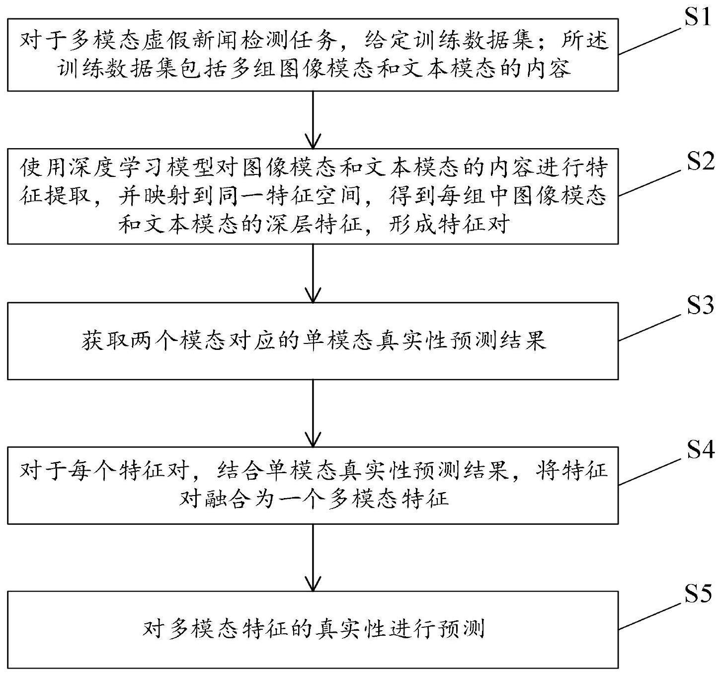 一种解决特征中和效应的多模态虚假新闻检测方法及装置