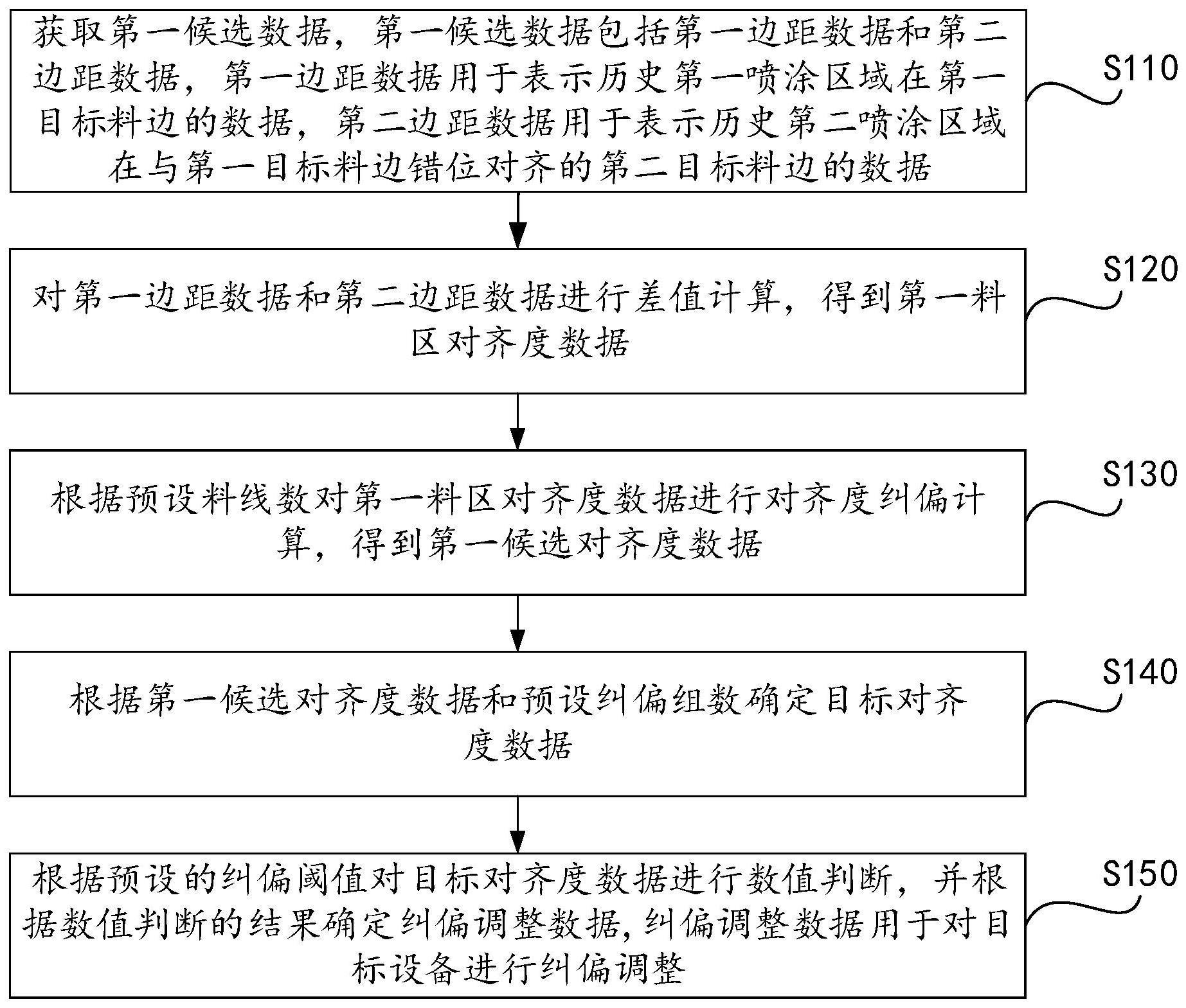 料区纠偏数据确定方法和控制方法、系统、设备、介质与流程