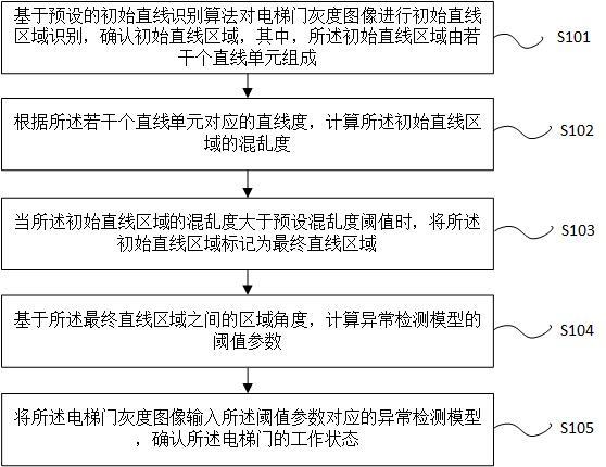 基于视频图像分析的电梯门异常检测方法与流程