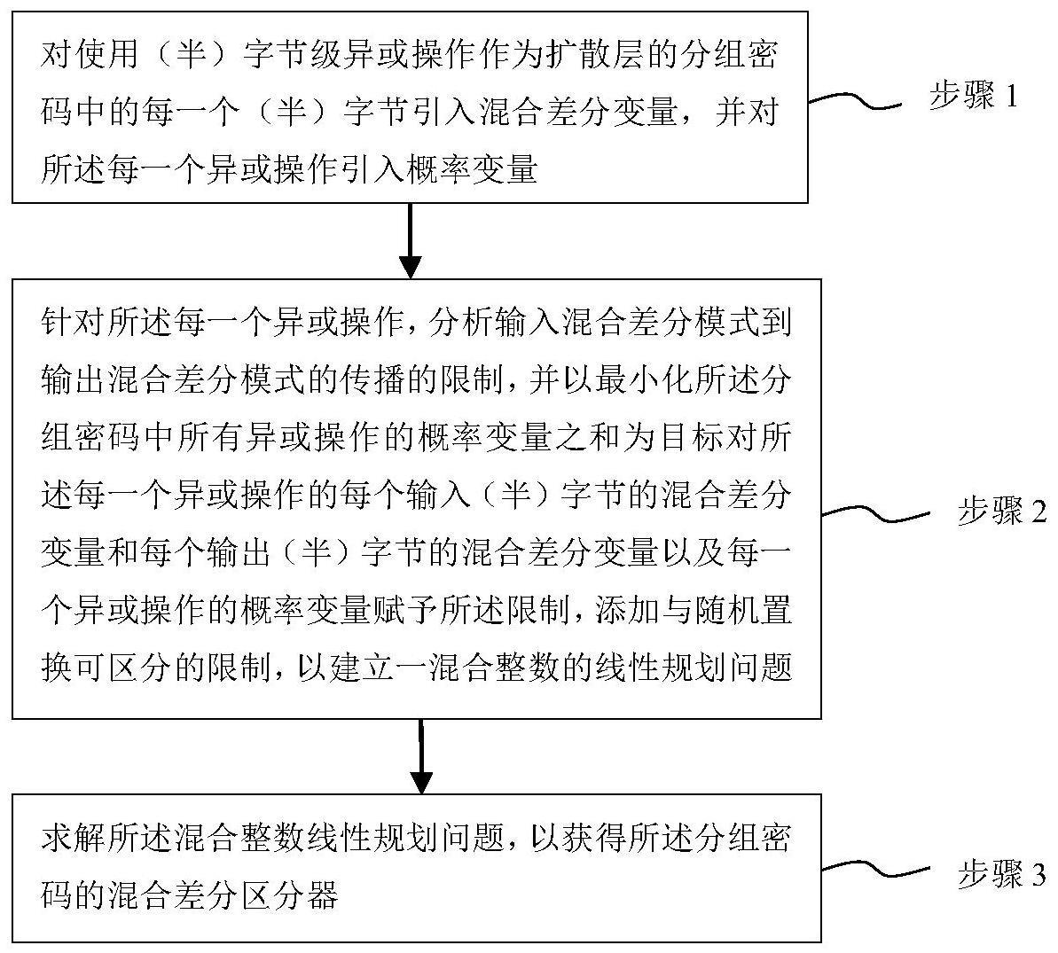 一种混合差分字节级区分器搜索方法