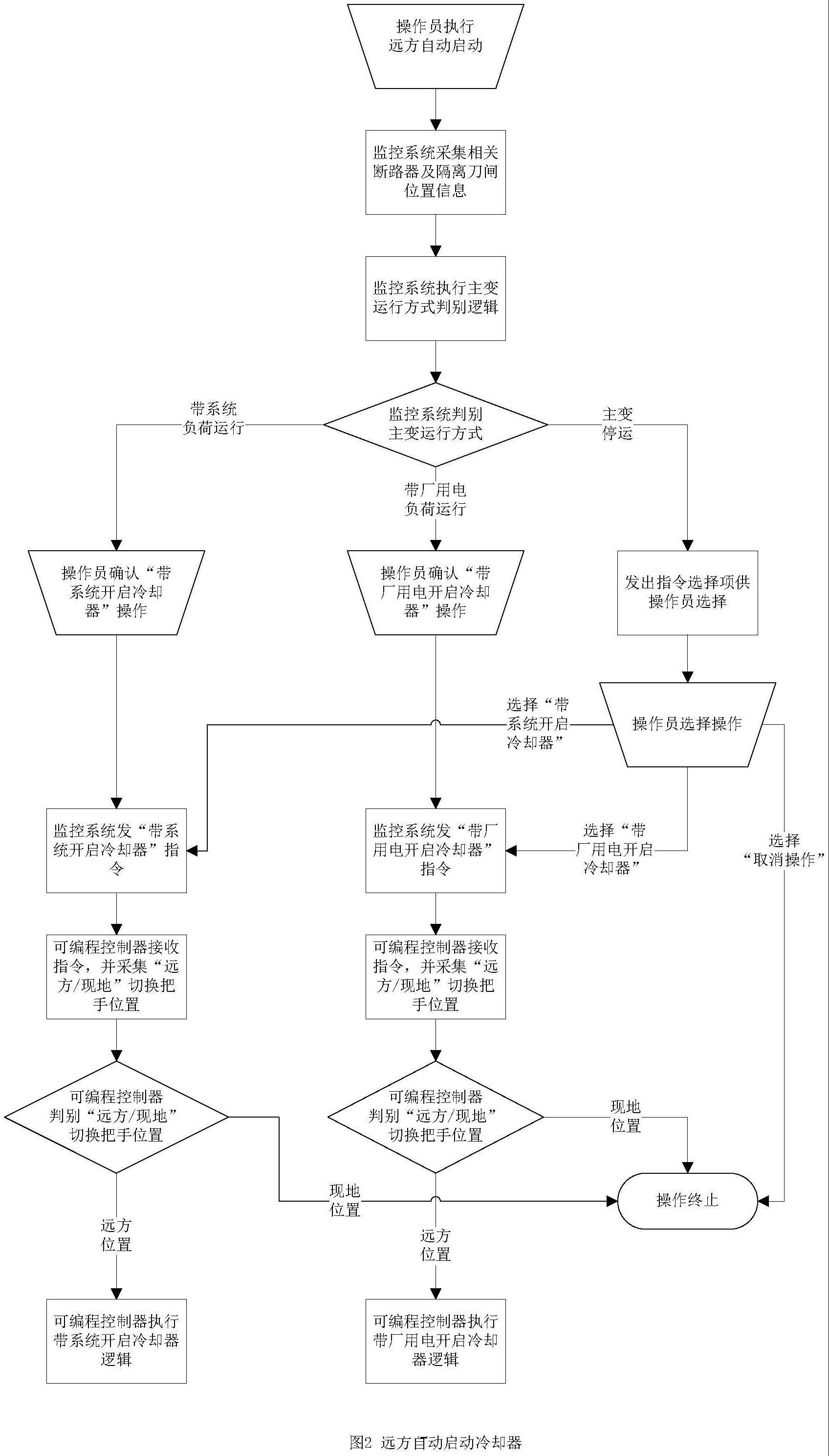 一种主变冷却器启停控制方法与流程