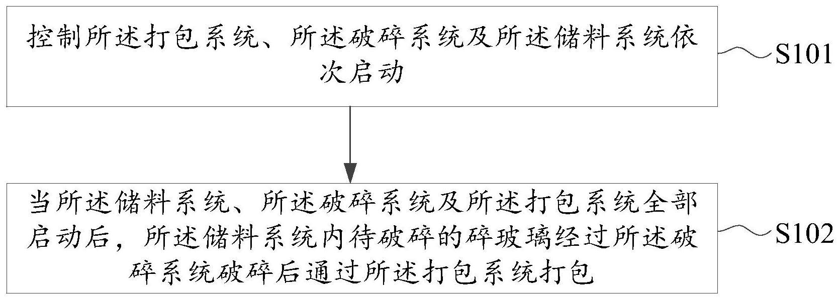 一种碎玻璃加工系统的控制方法及碎玻璃加工系统与流程