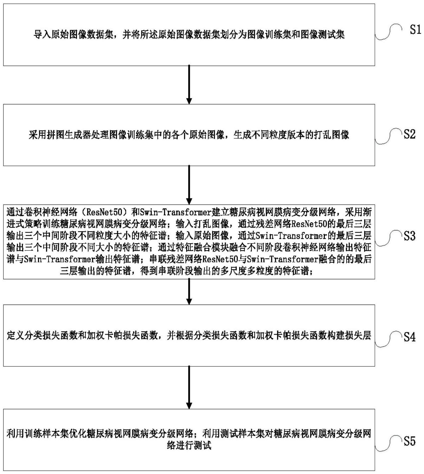 一种基于CNN与Transformer的糖尿病视网膜病变分级方法与系统