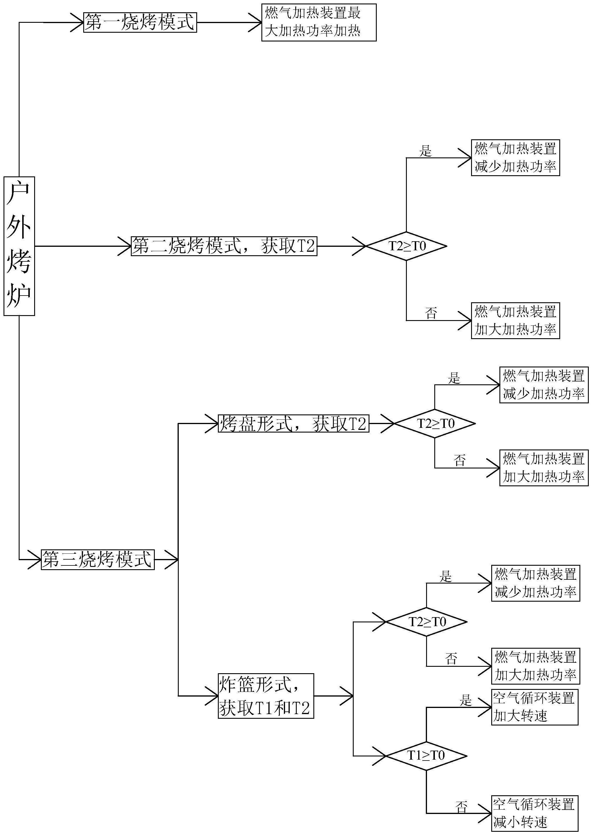 一种户外烤炉及其控温方法和安全防护控制方法与流程