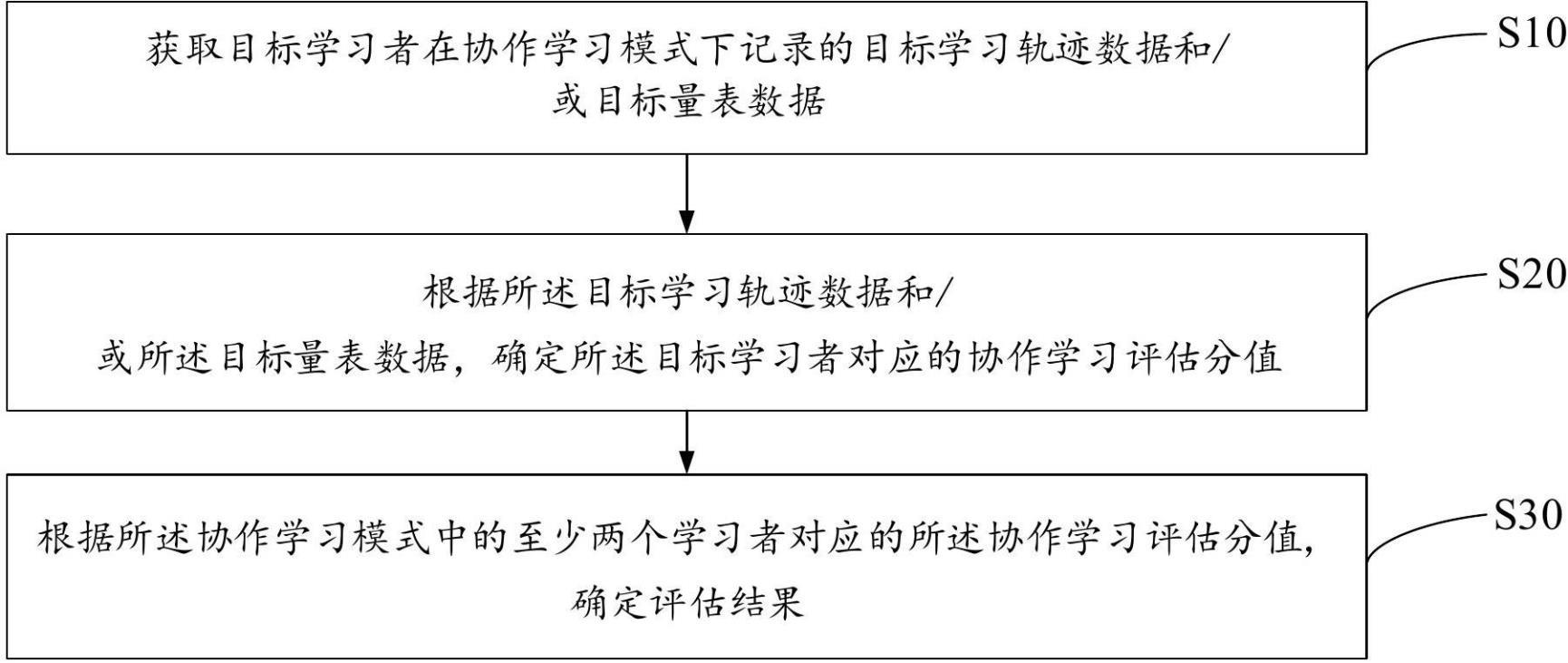 协作学习模式的效果评估方法、泛在智慧学习系统及介质