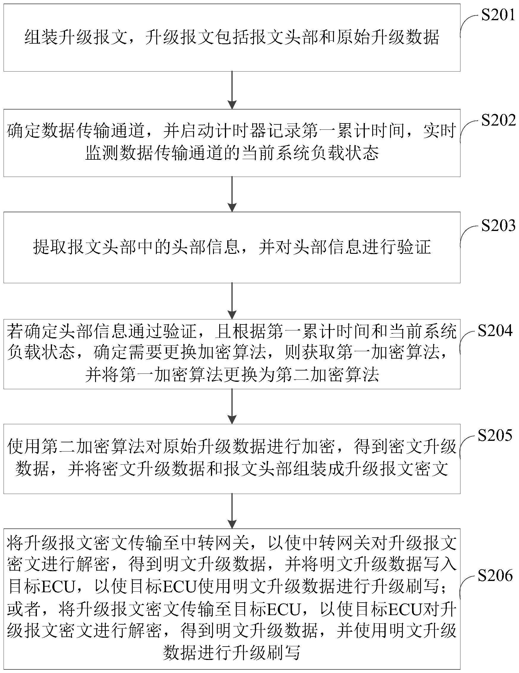 一种OTA安全升级刷写方法、装置及VBOX与流程