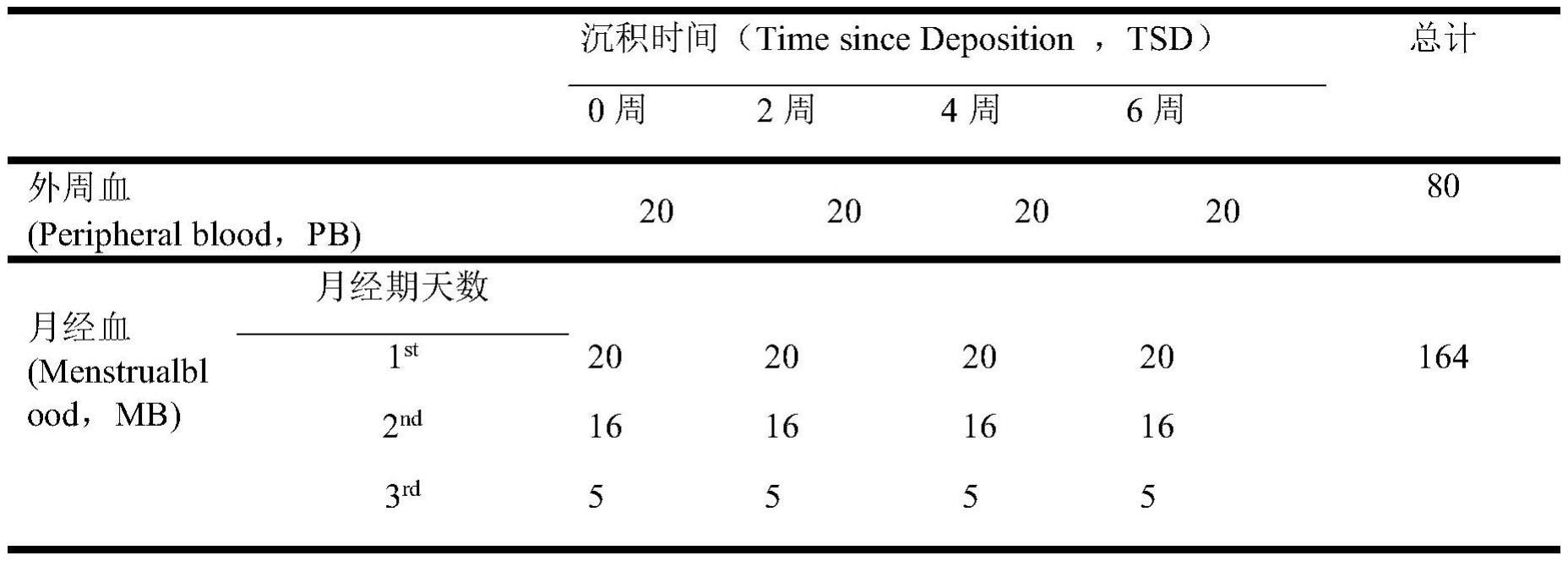 一种基于傅里叶红外光谱技术和化学计量学算法鉴别月经血与外周血的方法