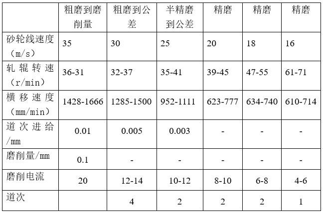 一种冷轧高品质轧辊磨削质量控制方法与流程