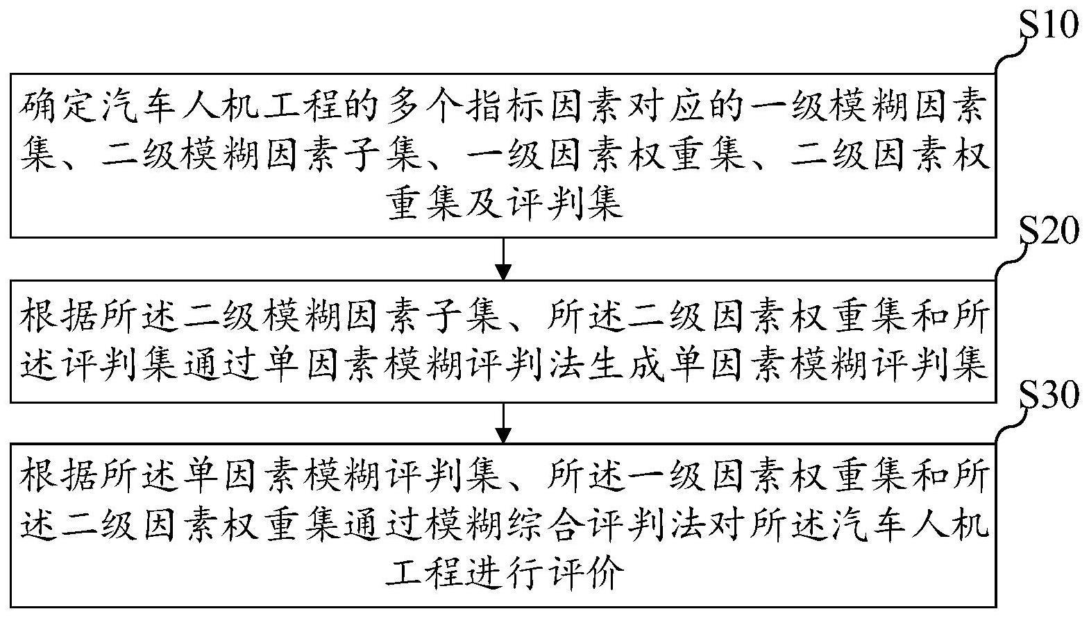 汽车人机工程评价方法、系统、设备及存储介质与流程